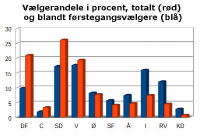 partiernes andel af foerstegangsvaelgere